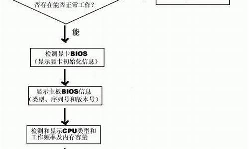 gps判断硬件故障_怎样检测gps模块故障