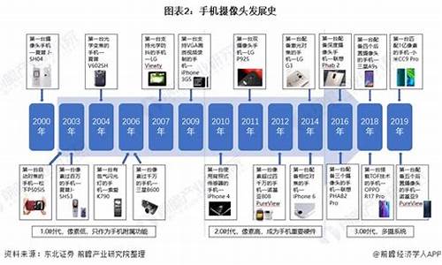 2009年相机_09年数码相机趋势