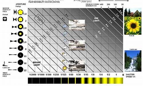 相机ev一般调多少_ev相机参数对照表